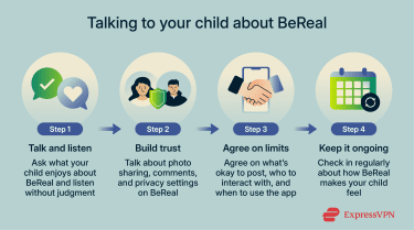 4-step flow showing how to manage a kid's online behavior.