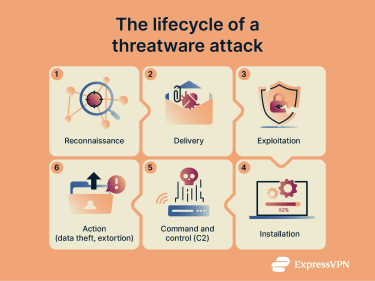 The threatware attack lifecycle.