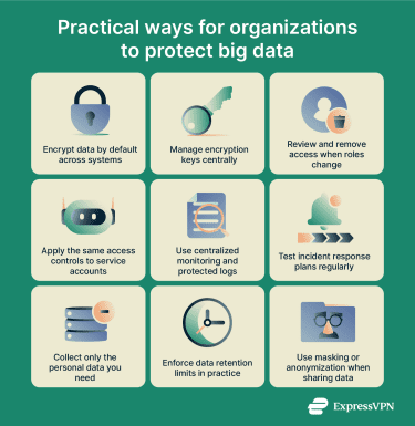 Infographic showing practical steps organizations use to reduce security and privacy risks in big data.
