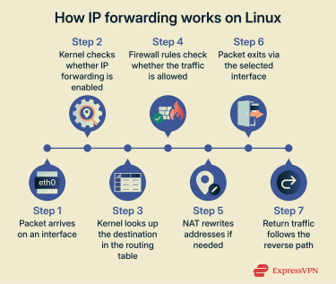 How Linux IP forwarding works step by step.