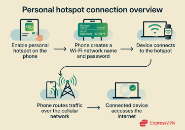How a personal hotspot works.