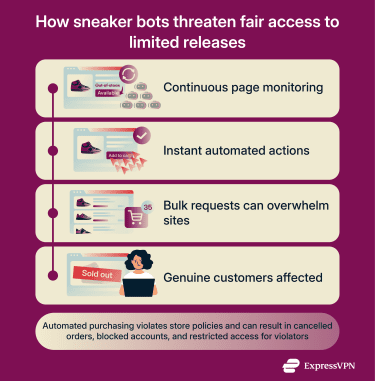 How sneaker bots work