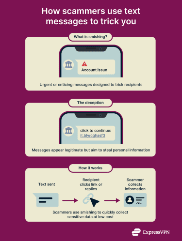 How smishing attacks use text messages to trick people and steal personal information.