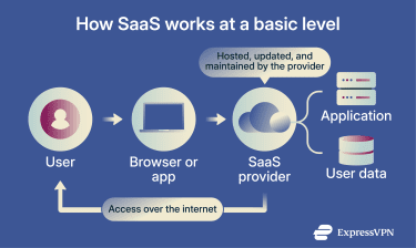 How SaaS works with cloud-hosted applications and online access.