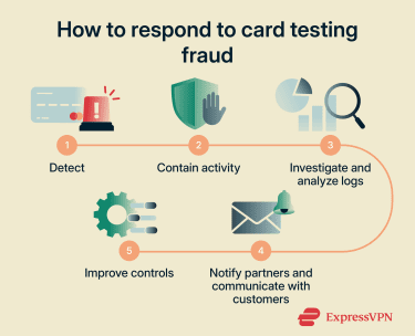 Infographic showing how to respond to card testing fraud.