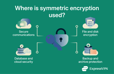 Common uses of symmetric encryption.