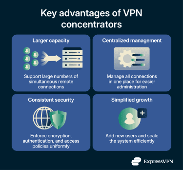 Key advantages of VPN concentrators.