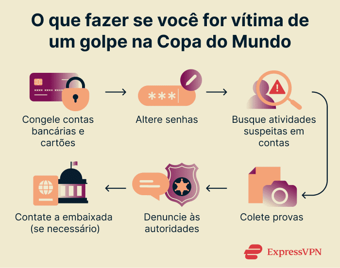 What to do if you fall prey to a World Cup scam