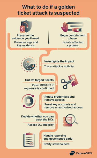 Seven critical steps for incident response when a golden ticket attack is suspected, from containment to reporting