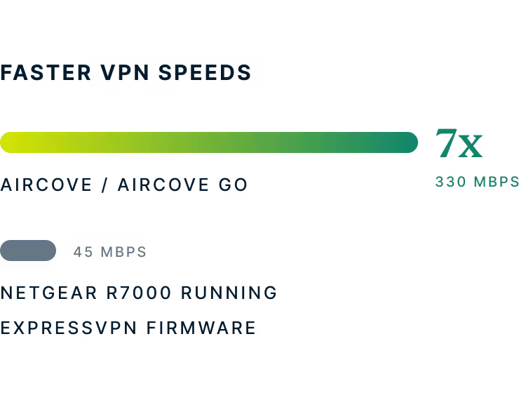 Hastigheter på Aircove/Aircove Go sammenlignet med Netgear R7000