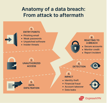 How data breaches happen