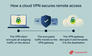 How a cloud VPN secures remote acces